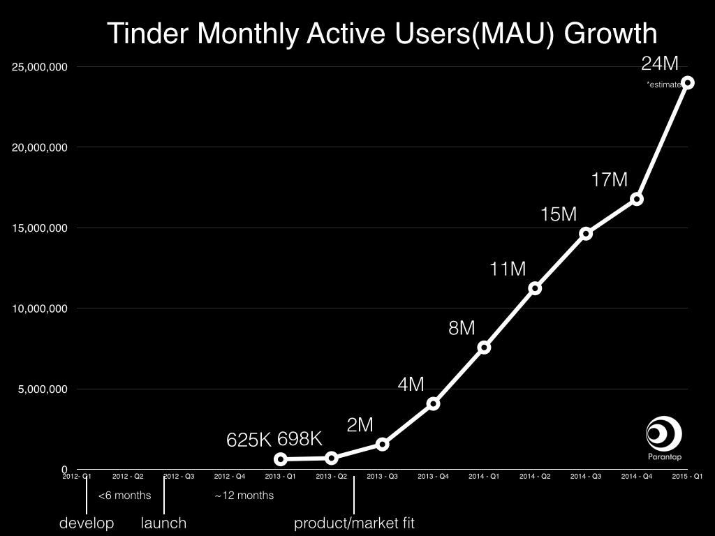 tinder-monthly-growth