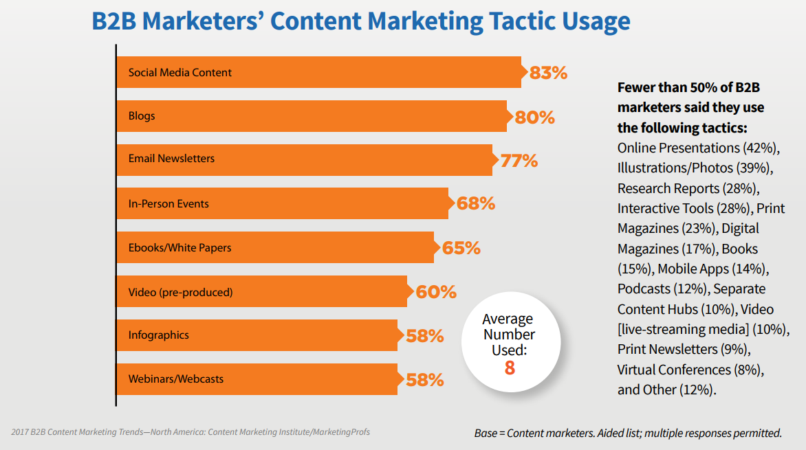 B2B Marketers Content Marketing Tactic Usage