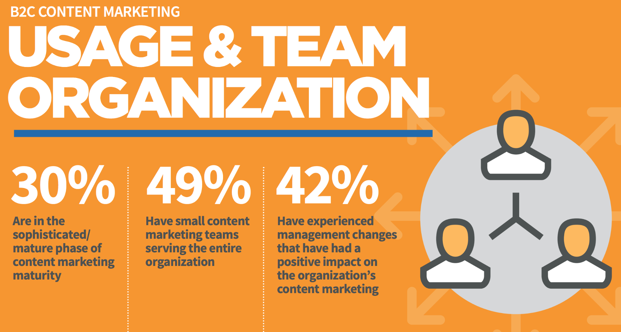 B2B Content Marketing Usage & Team Organization 