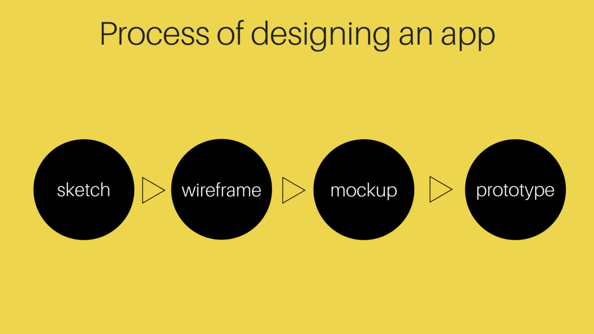 Process of App Designing