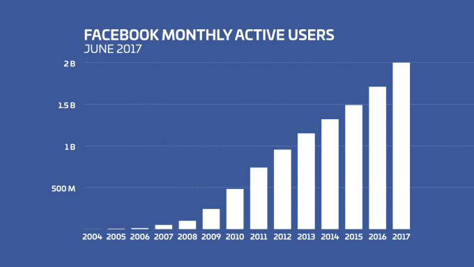 Facebook growth hacking