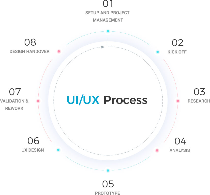 UI/UX Step by Step Process