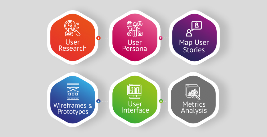 UI/UX Design Process