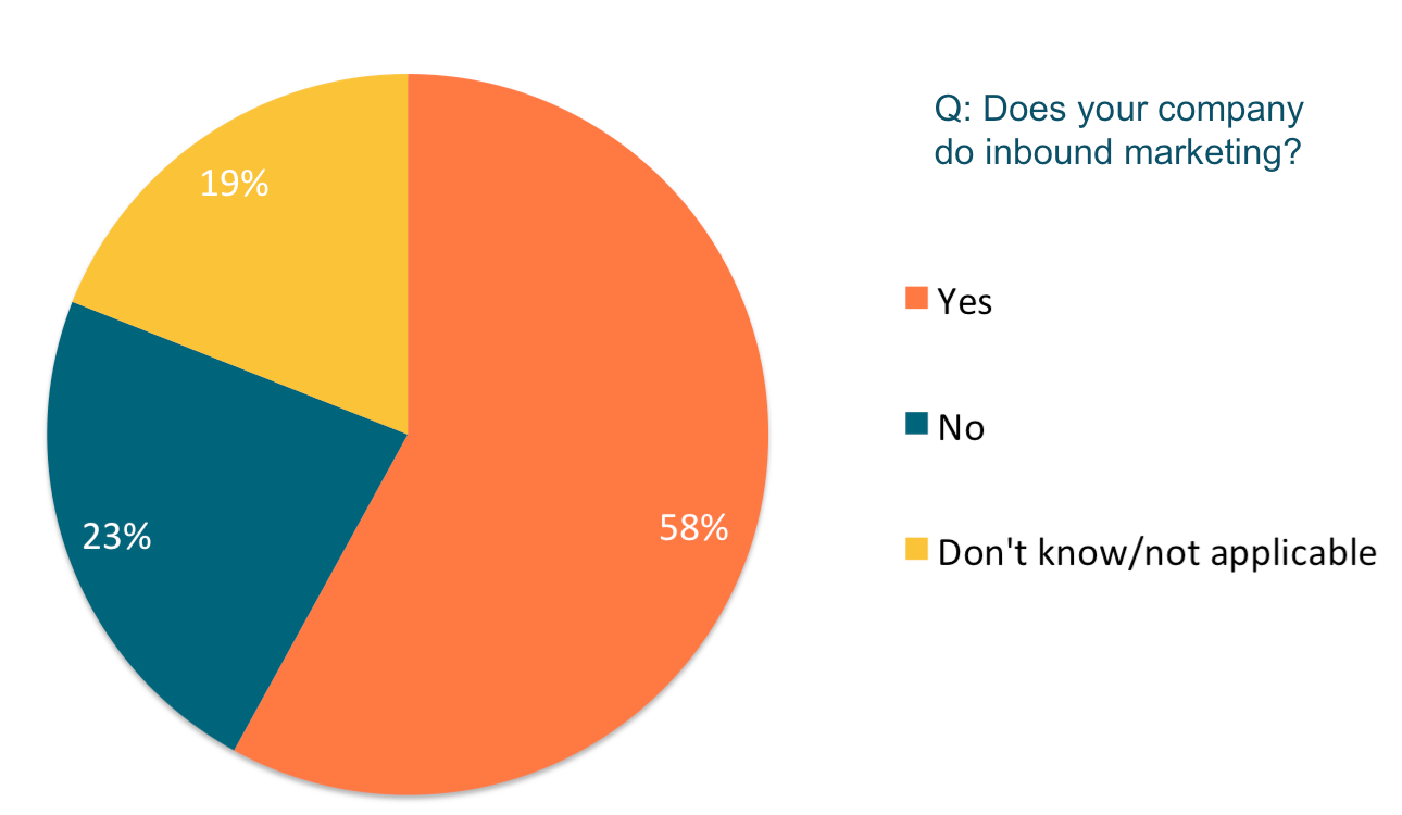 Inbound Marketing Adoption