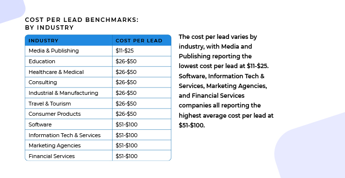 Cost Per Lead by industry