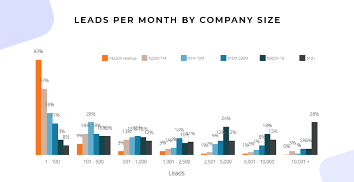 Leads Generated per Month, by Annual Revenue