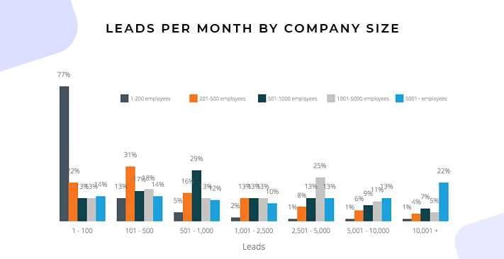 Leads Generated per Month Company Size