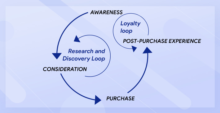 Modern B2B Buyer's Journey