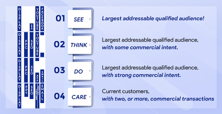 Framework stage wise associated B2B Marketing Channels