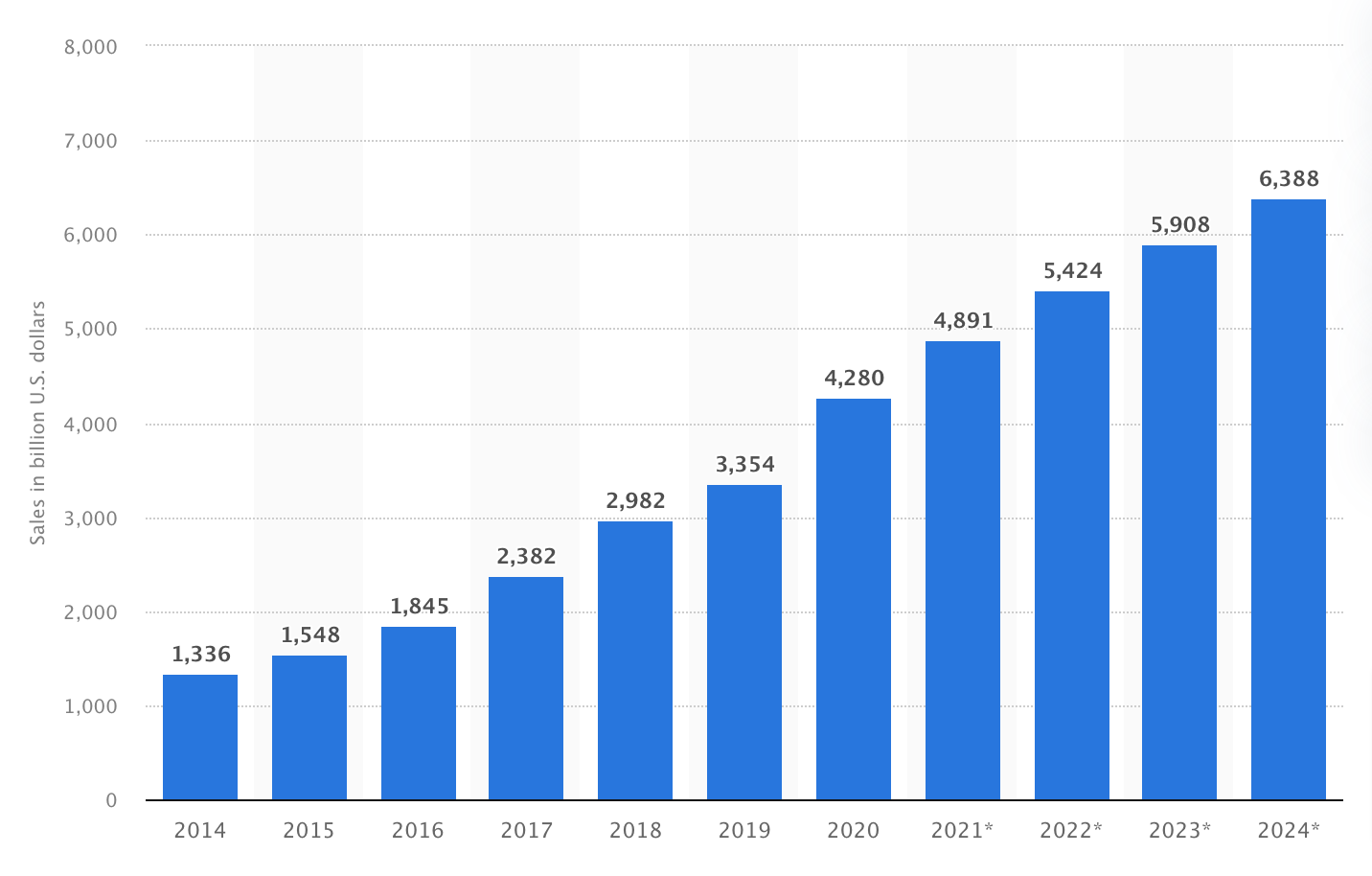 Global retail e-commerce market size 2014 to 2023 - Statista