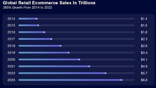 Global ecommerce sales