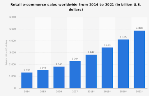 worldwide eCommerce businesses