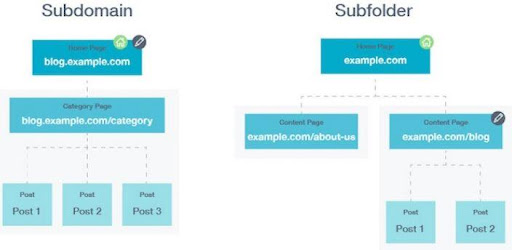 subfolders and sub-domains