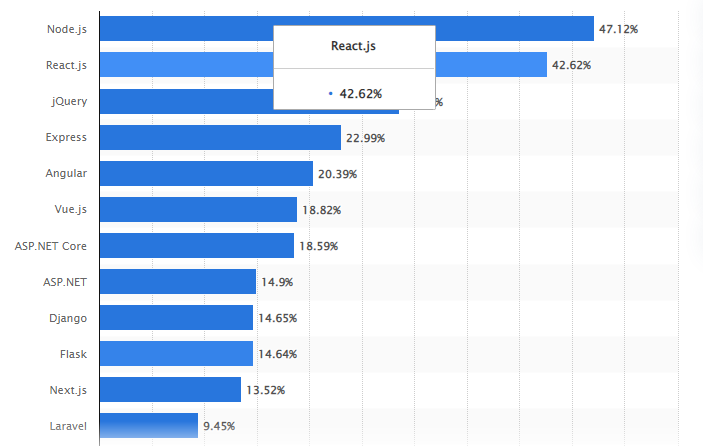 Statista.com - ReactJS MarketShare