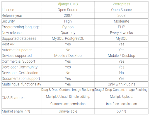 Django vs WordPress Table