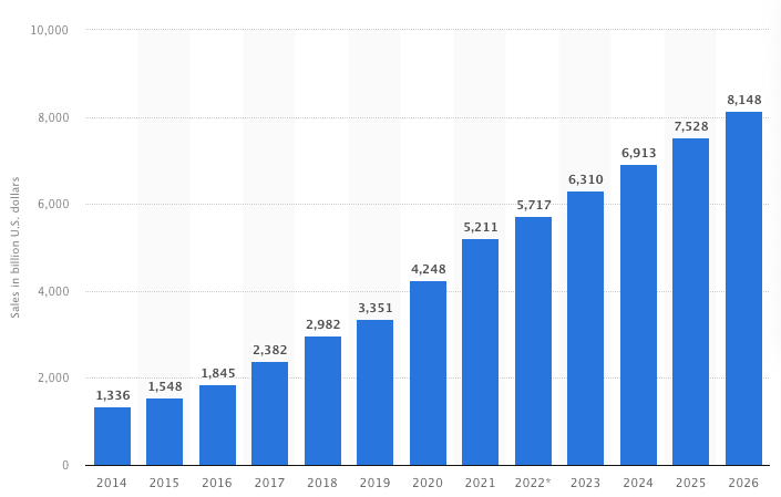 Ecommerce Sales prediction Chart by Statista