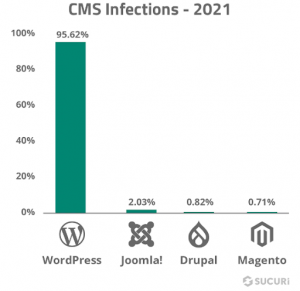 The Ultimate WordPress Security Guide 2023 - KrishaWeb