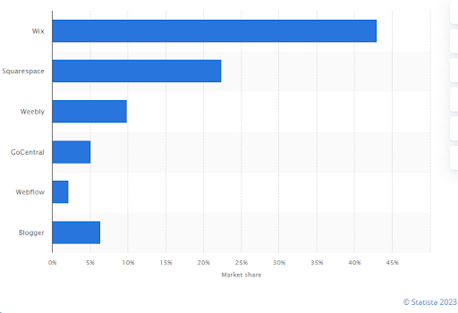 Wix Market Share