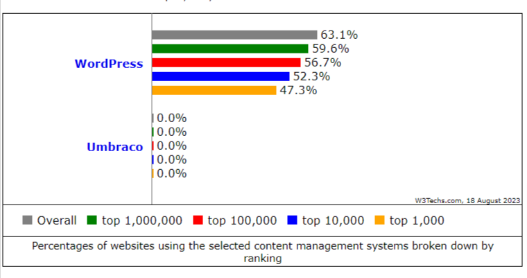 Market Share of Umbraco and WordPress