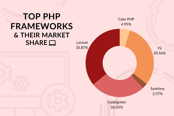 Laravel Market share