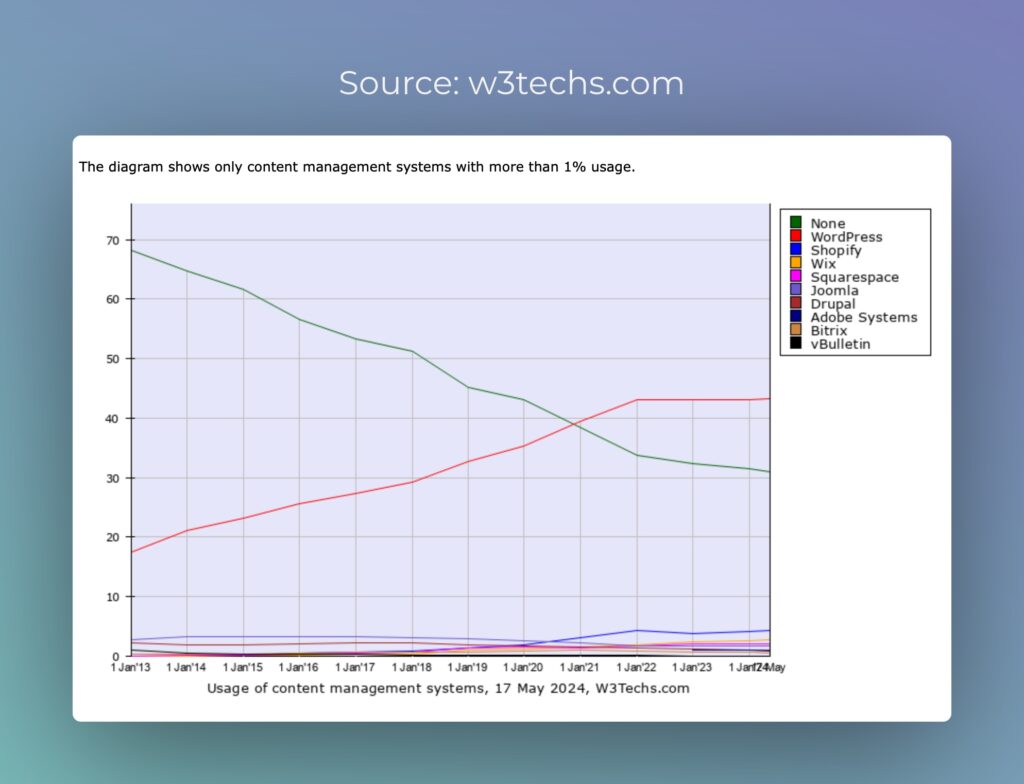 WordPress Statistics