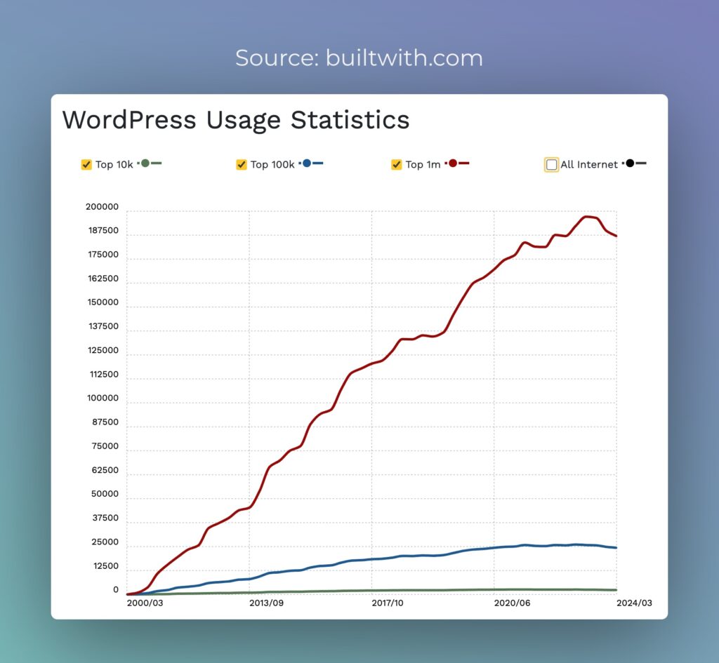 WordPress usage statistics