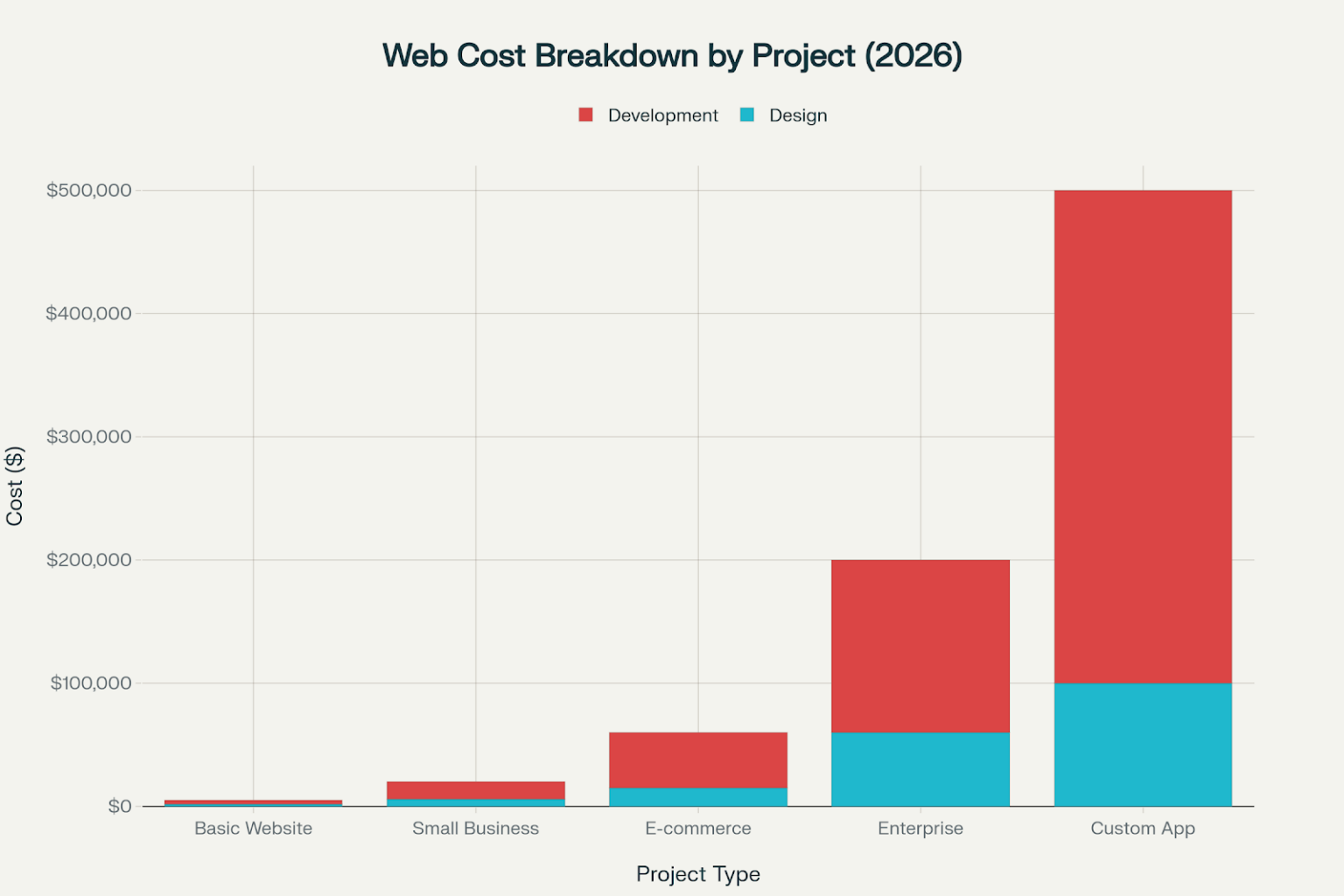Website Design Cost & Web Development Cost Guide 2026